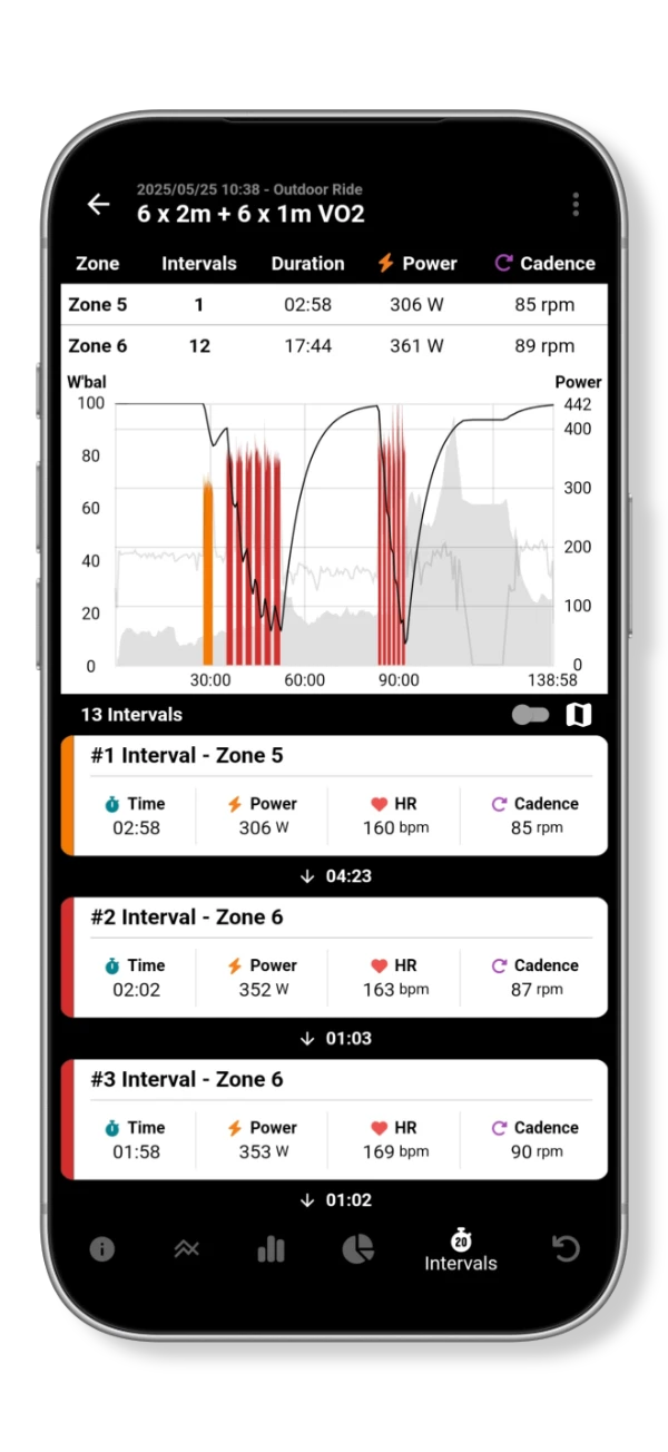 Detected intervals grouped by power zone, with a power chart, W′ balance and individual effort summaries