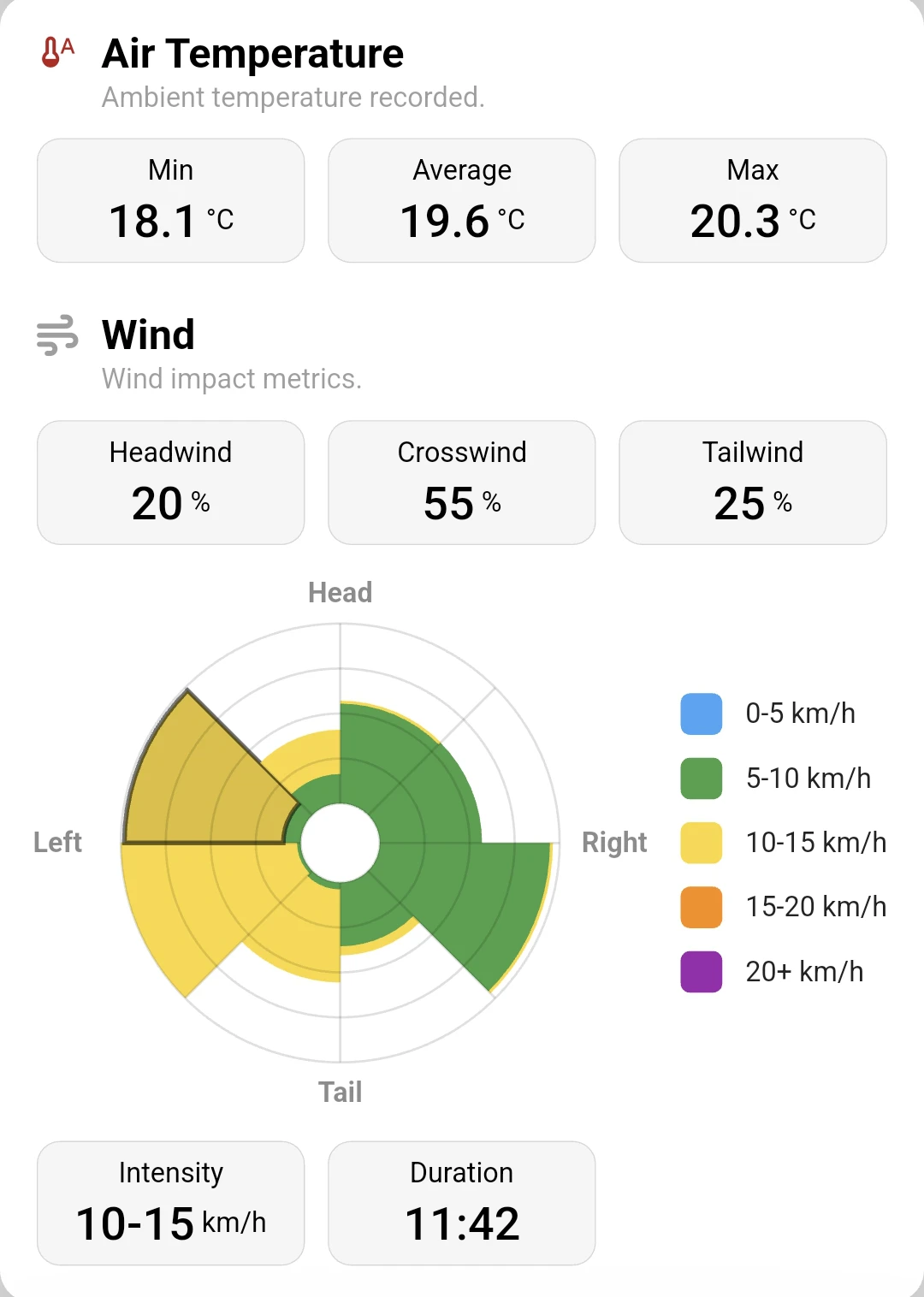 Weather analysis showing air temperature, headwind, crosswind and tailwind exposure, and a chart of wind direction and speed