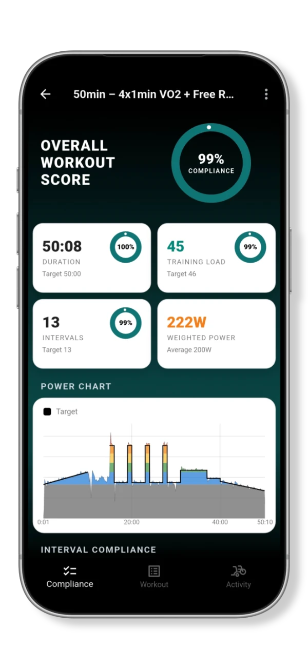 Workout compliance report with an overall score, duration, training load and interval comparisons, and recorded power against targets